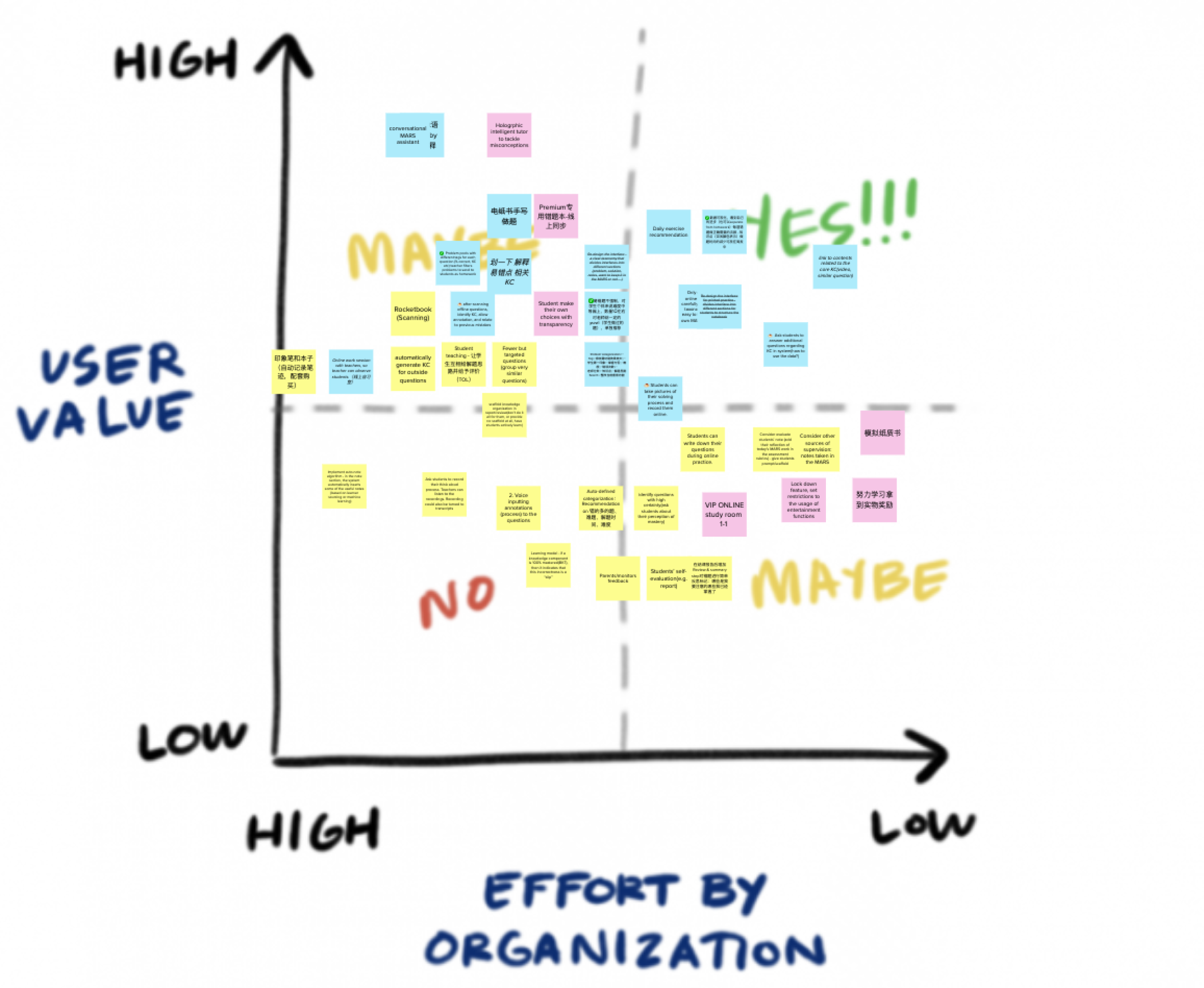 Difficulty & Importance Matrix